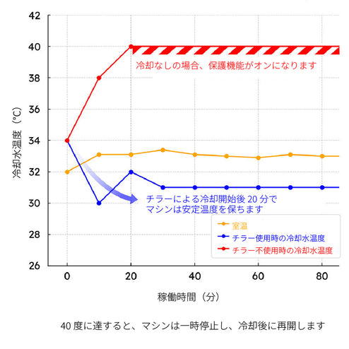 チラー(冷却水循環装置) - レーザー加工機 HEXA用